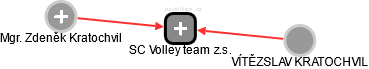 SC Volley team z.s. - náhled vizuálního zobrazení vztahů obchodního rejstříku