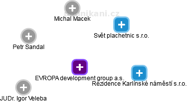 EVROPA development group a.s. - náhled vizuálního zobrazení vztahů obchodního rejstříku