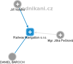 Railway Navigation s.r.o. - náhled vizuálního zobrazení vztahů obchodního rejstříku