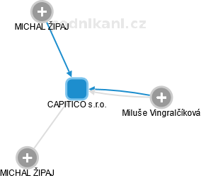 CAPITICO s.r.o. - náhled vizuálního zobrazení vztahů obchodního rejstříku