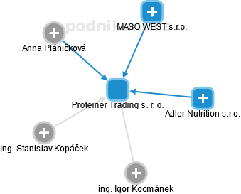 Proteiner Trading s. r. o. - náhled vizuálního zobrazení vztahů obchodního rejstříku