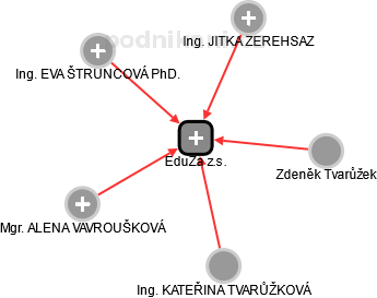 EduZa z.s. - náhled vizuálního zobrazení vztahů obchodního rejstříku
