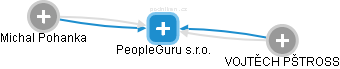 PeopleGuru s.r.o. - náhled vizuálního zobrazení vztahů obchodního rejstříku
