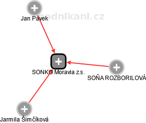 SONKO Moravia z.s. - náhled vizuálního zobrazení vztahů obchodního rejstříku