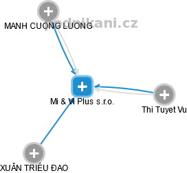 Mi & Vi Plus s.r.o. - náhled vizuálního zobrazení vztahů obchodního rejstříku