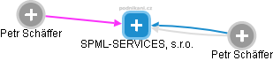 SPML-SERVICES, s.r.o. - náhled vizuálního zobrazení vztahů obchodního rejstříku