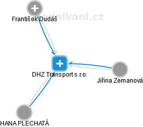 DHZ Transport s.r.o. - náhled vizuálního zobrazení vztahů obchodního rejstříku
