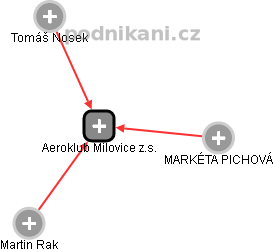 Aeroklub Milovice z.s. - náhled vizuálního zobrazení vztahů obchodního rejstříku