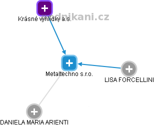 Metaltechno s.r.o. - náhled vizuálního zobrazení vztahů obchodního rejstříku