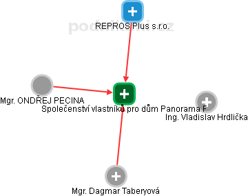 Společenství vlastníků pro dům Panorama F - náhled vizuálního zobrazení vztahů obchodního rejstříku