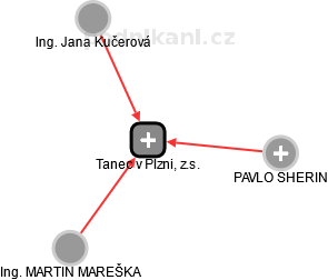 Tanec v Plzni, z.s. - náhled vizuálního zobrazení vztahů obchodního rejstříku