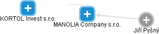 MANOLIA Company s.r.o. - náhled vizuálního zobrazení vztahů obchodního rejstříku