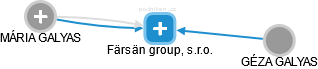 Färsän group, s.r.o. - náhled vizuálního zobrazení vztahů obchodního rejstříku