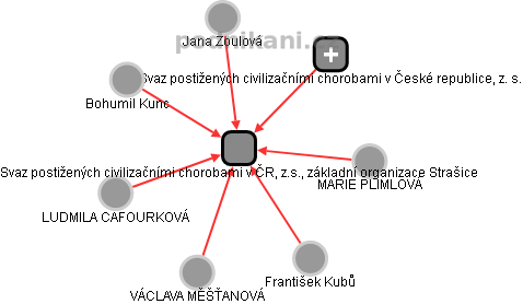 Svaz postižených civilizačními chorobami v ČR, z.s., základní organizace Strašice - náhled vizuálního zobrazení vztahů obchodního rejstříku