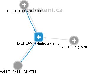 DIENLANH-MinhCub, s.r.o. - náhled vizuálního zobrazení vztahů obchodního rejstříku