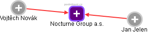 Nocturne Group a.s. - náhled vizuálního zobrazení vztahů obchodního rejstříku