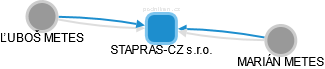 STAPRAS-CZ s.r.o. - náhled vizuálního zobrazení vztahů obchodního rejstříku