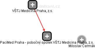 PaciMed Praha - pobočný spolek VŠTJ Medicina Praha, z.s. - náhled vizuálního zobrazení vztahů obchodního rejstříku