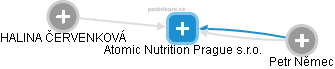 Atomic Nutrition Prague s.r.o. - náhled vizuálního zobrazení vztahů obchodního rejstříku