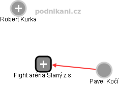 Fight aréna Slaný z.s. - náhled vizuálního zobrazení vztahů obchodního rejstříku