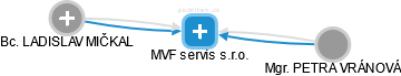 MVF servis s.r.o. - náhled vizuálního zobrazení vztahů obchodního rejstříku