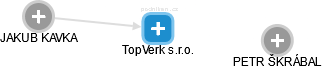 TopVerk s.r.o. - náhled vizuálního zobrazení vztahů obchodního rejstříku