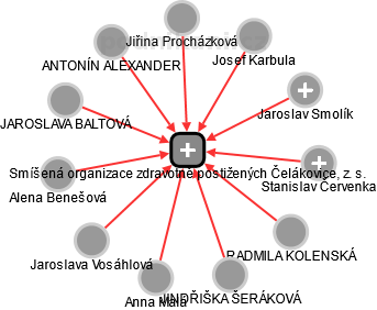 Smíšená organizace zdravotně postižených Čelákovice, z. s. - náhled vizuálního zobrazení vztahů obchodního rejstříku