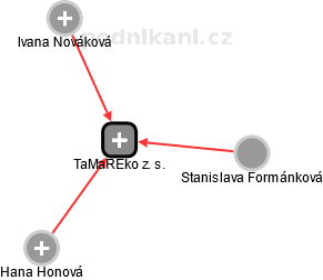 TaMaREko z. s. - náhled vizuálního zobrazení vztahů obchodního rejstříku