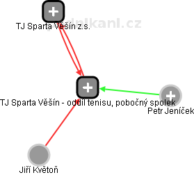 TJ Sparta Věšín - oddíl tenisu, pobočný spolek - náhled vizuálního zobrazení vztahů obchodního rejstříku