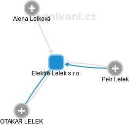 Elektro Lelek s.r.o. - náhled vizuálního zobrazení vztahů obchodního rejstříku