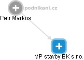 MP stavby BK s.r.o. - náhled vizuálního zobrazení vztahů obchodního rejstříku