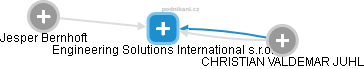 Engineering Solutions International s.r.o. - náhled vizuálního zobrazení vztahů obchodního rejstříku