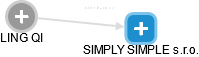 SIMPLY SIMPLE s.r.o. - náhled vizuálního zobrazení vztahů obchodního rejstříku
