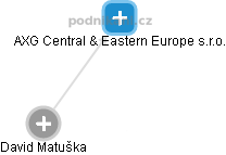 AXG Central & Eastern Europe s.r.o. - náhled vizuálního zobrazení vztahů obchodního rejstříku