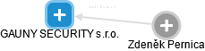 GAUNY SECURITY s.r.o. - náhled vizuálního zobrazení vztahů obchodního rejstříku