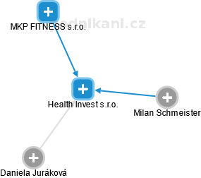 Health Invest s.r.o. - náhled vizuálního zobrazení vztahů obchodního rejstříku