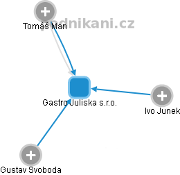 Gastro Juliska s.r.o. - náhled vizuálního zobrazení vztahů obchodního rejstříku