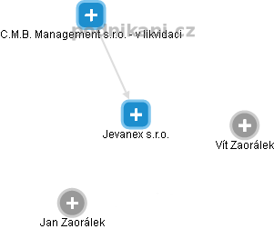 Jevanex s.r.o. - náhled vizuálního zobrazení vztahů obchodního rejstříku