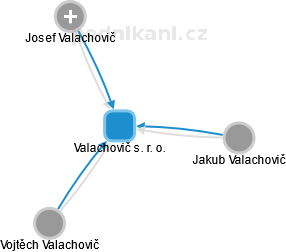 Valachovič s. r. o. - náhled vizuálního zobrazení vztahů obchodního rejstříku