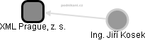 XML Prague, z. s. - náhled vizuálního zobrazení vztahů obchodního rejstříku
