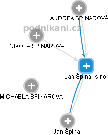 Jan Špinar s.r.o. - náhled vizuálního zobrazení vztahů obchodního rejstříku