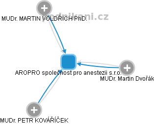 AROPRO společnost pro anestezii s.r.o. - náhled vizuálního zobrazení vztahů obchodního rejstříku