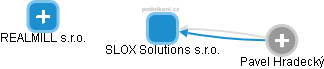 SLOX Solutions s.r.o. - náhled vizuálního zobrazení vztahů obchodního rejstříku