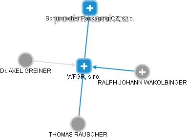 WFGR, s.r.o. - náhled vizuálního zobrazení vztahů obchodního rejstříku