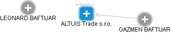 ALTUIS Trade s.r.o. - náhled vizuálního zobrazení vztahů obchodního rejstříku