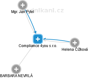 Compliance 4you s.r.o. - náhled vizuálního zobrazení vztahů obchodního rejstříku