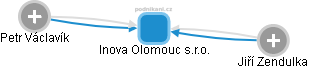 Inova Olomouc s.r.o. - náhled vizuálního zobrazení vztahů obchodního rejstříku