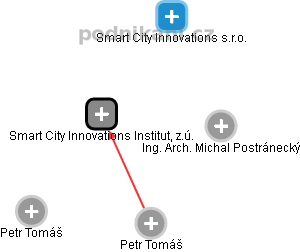 Smart City Innovations Institut, z.ú. - náhled vizuálního zobrazení vztahů obchodního rejstříku