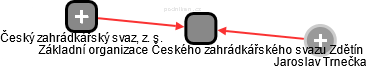 Základní organizace Českého zahrádkářského svazu Zdětín - náhled vizuálního zobrazení vztahů obchodního rejstříku