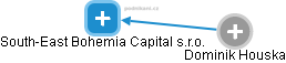 South-East Bohemia Capital s.r.o. - náhled vizuálního zobrazení vztahů obchodního rejstříku